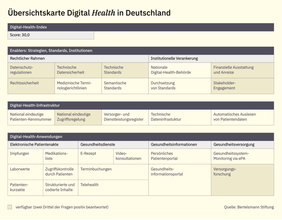 Grafik Digital Health in Deutschland