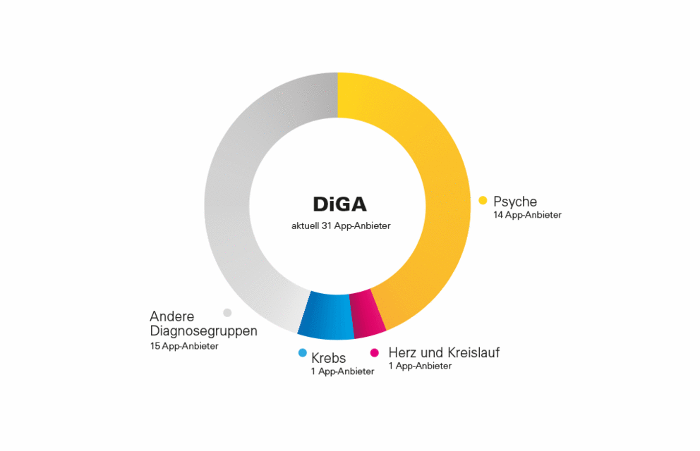 Grafik zu DiGA