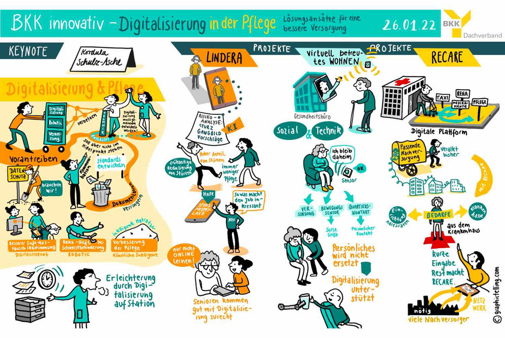 Graphic Telling der BKK INNOVATIV-Veranstaltung Digitalisierung in der Pflege